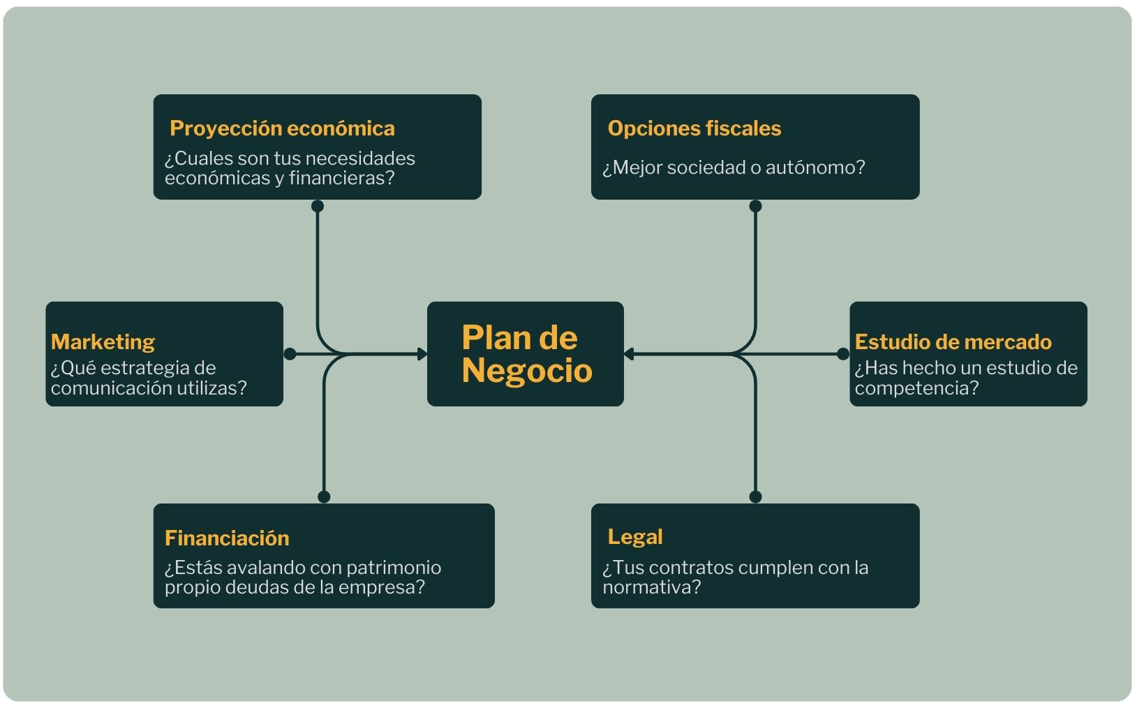Esquema del plan de negocio: proyección económica, opciones fiscales, marketing, estudio de mercado, financiación y legal
