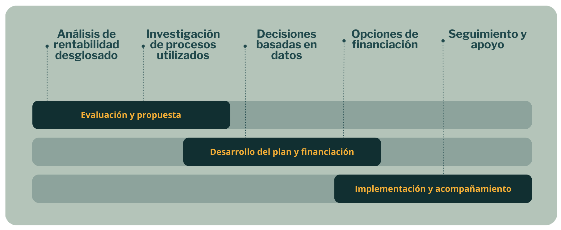 Las tres etapas de trabajo de LOFELIA: evaluación, plan y financiación, implementación