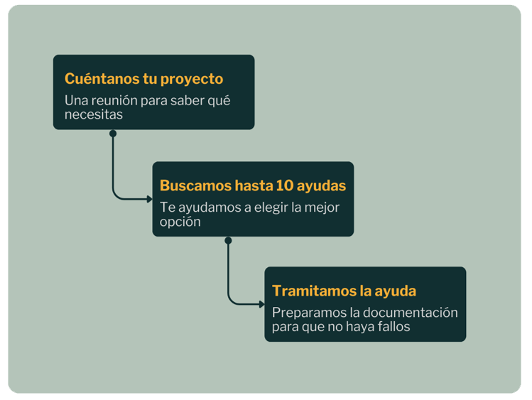 Proceso de subvenciones: nos cuentas tu proyecto, buscamos hasta 10 ayudas y las tramitamos